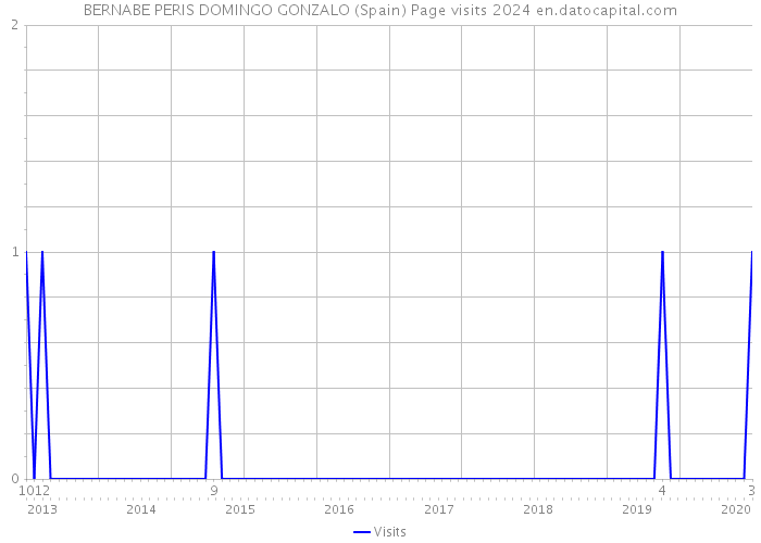 BERNABE PERIS DOMINGO GONZALO (Spain) Page visits 2024 