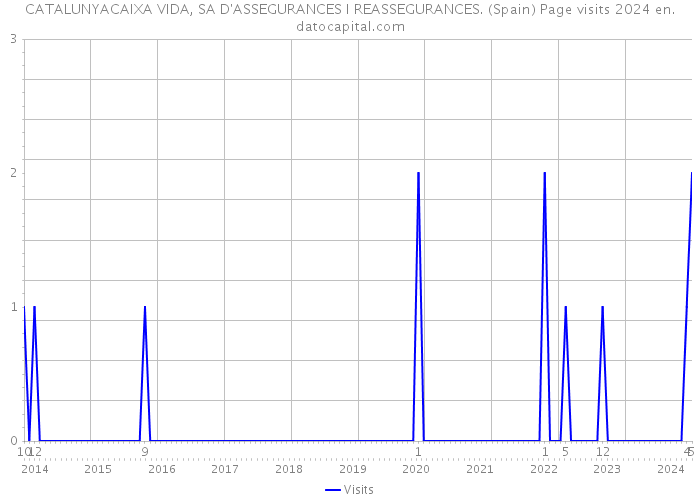 CATALUNYACAIXA VIDA, SA D'ASSEGURANCES I REASSEGURANCES. (Spain) Page visits 2024 
