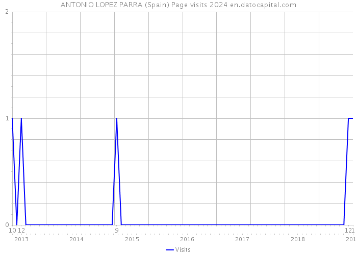 ANTONIO LOPEZ PARRA (Spain) Page visits 2024 