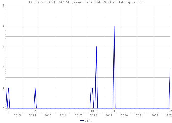 SECODENT SANT JOAN SL. (Spain) Page visits 2024 