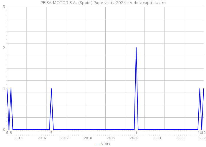PEISA MOTOR S.A. (Spain) Page visits 2024 