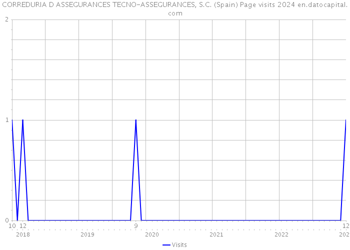CORREDURIA D ASSEGURANCES TECNO-ASSEGURANCES, S.C. (Spain) Page visits 2024 