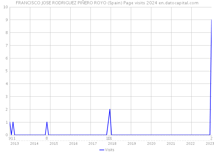 FRANCISCO JOSE RODRIGUEZ PIÑERO ROYO (Spain) Page visits 2024 