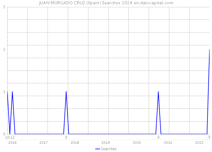 JUAN MORGADO CRUZ (Spain) Searches 2024 