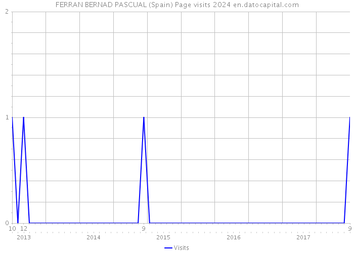 FERRAN BERNAD PASCUAL (Spain) Page visits 2024 