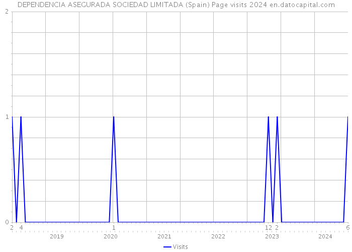DEPENDENCIA ASEGURADA SOCIEDAD LIMITADA (Spain) Page visits 2024 