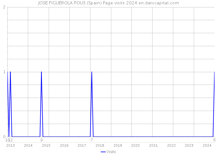 JOSE FIGUEROLA POUS (Spain) Page visits 2024 