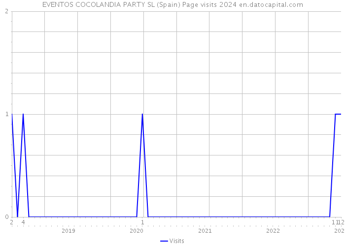 EVENTOS COCOLANDIA PARTY SL (Spain) Page visits 2024 