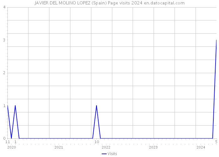 JAVIER DEL MOLINO LOPEZ (Spain) Page visits 2024 