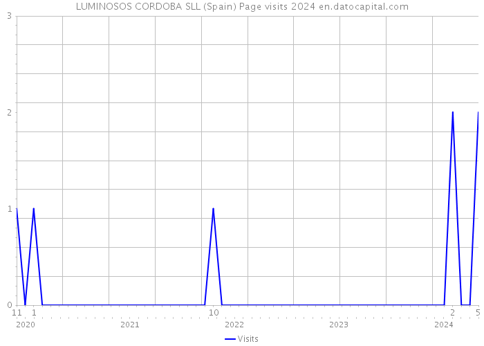 LUMINOSOS CORDOBA SLL (Spain) Page visits 2024 