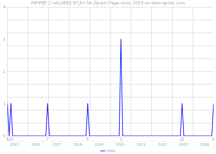 INFIPER 2 VALORES SICAV SA (Spain) Page visits 2024 