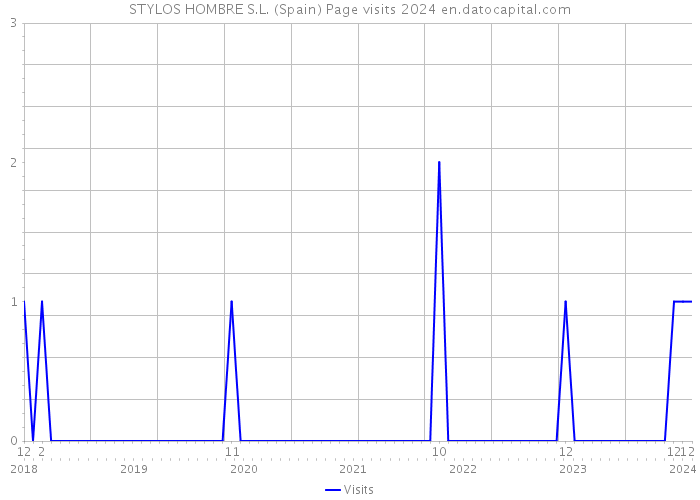 STYLOS HOMBRE S.L. (Spain) Page visits 2024 