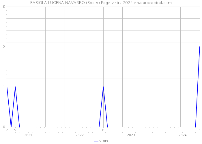 FABIOLA LUCENA NAVARRO (Spain) Page visits 2024 