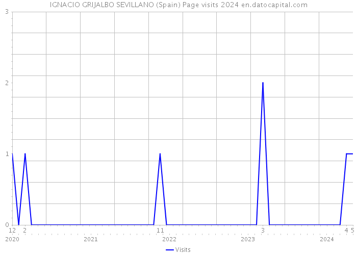 IGNACIO GRIJALBO SEVILLANO (Spain) Page visits 2024 