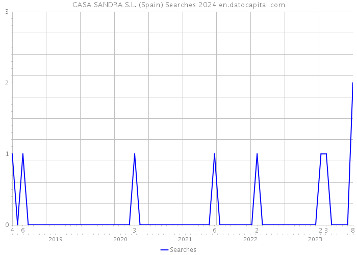 CASA SANDRA S.L. (Spain) Searches 2024 