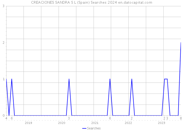 CREACIONES SANDRA S L (Spain) Searches 2024 