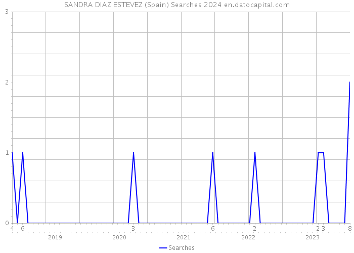 SANDRA DIAZ ESTEVEZ (Spain) Searches 2024 