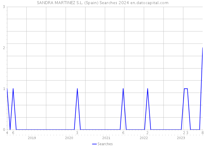 SANDRA MARTINEZ S.L. (Spain) Searches 2024 