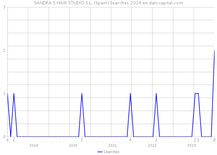 SANDRA S HAIR STUDIO S.L. (Spain) Searches 2024 