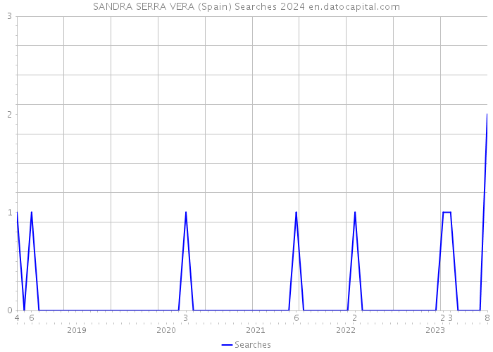 SANDRA SERRA VERA (Spain) Searches 2024 