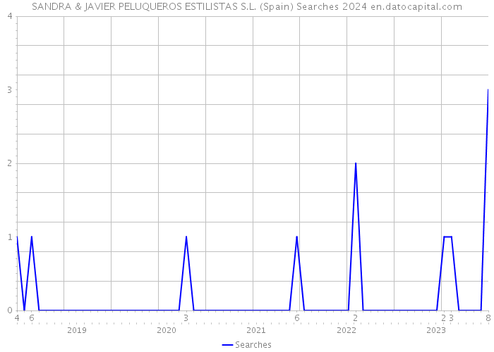 SANDRA & JAVIER PELUQUEROS ESTILISTAS S.L. (Spain) Searches 2024 