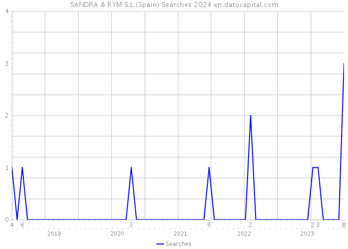 SANDRA & RYM S.L (Spain) Searches 2024 