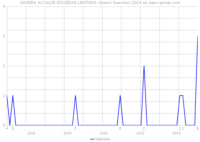 SANDRA ALCALDE SOCIEDAD LIMITADA (Spain) Searches 2024 