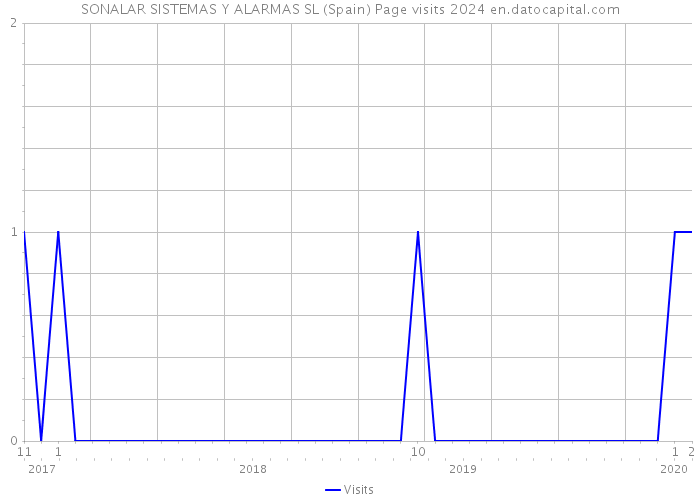 SONALAR SISTEMAS Y ALARMAS SL (Spain) Page visits 2024 