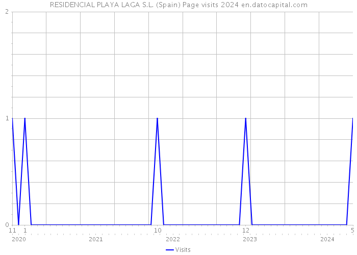RESIDENCIAL PLAYA LAGA S.L. (Spain) Page visits 2024 