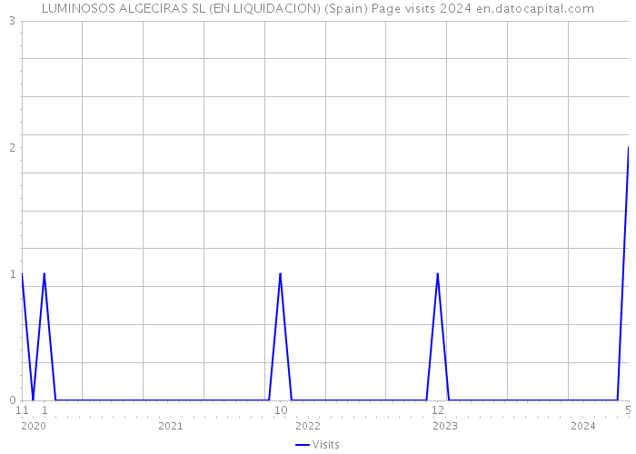 LUMINOSOS ALGECIRAS SL (EN LIQUIDACION) (Spain) Page visits 2024 