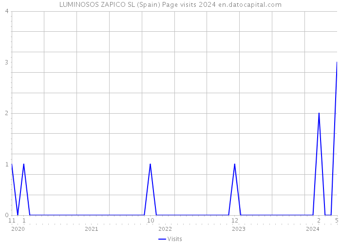 LUMINOSOS ZAPICO SL (Spain) Page visits 2024 