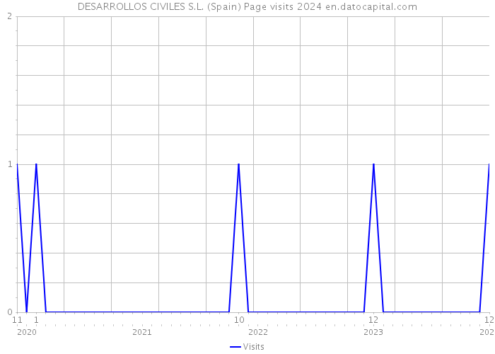 DESARROLLOS CIVILES S.L. (Spain) Page visits 2024 