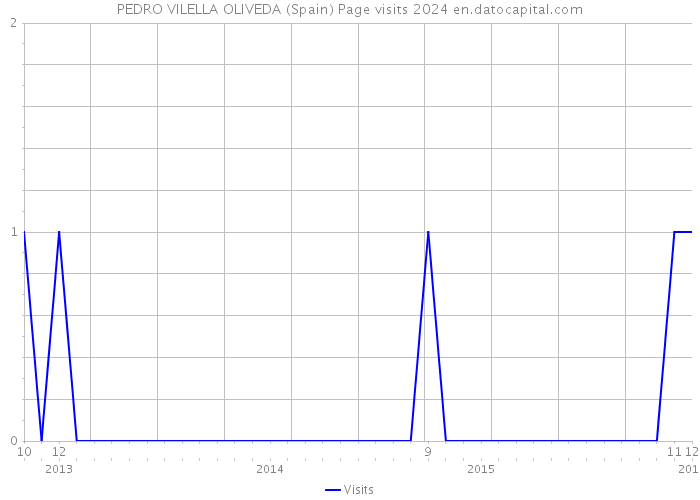 PEDRO VILELLA OLIVEDA (Spain) Page visits 2024 