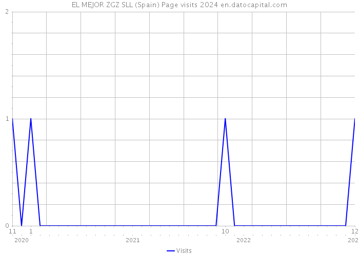 EL MEJOR ZGZ SLL (Spain) Page visits 2024 