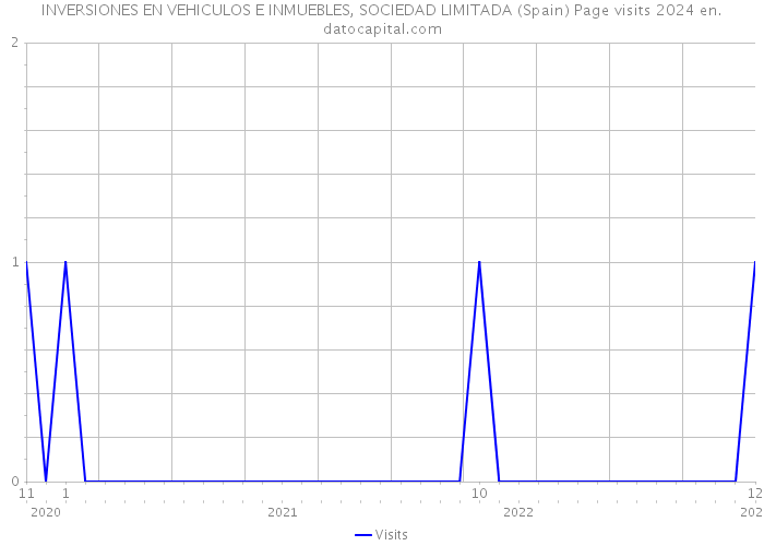 INVERSIONES EN VEHICULOS E INMUEBLES, SOCIEDAD LIMITADA (Spain) Page visits 2024 