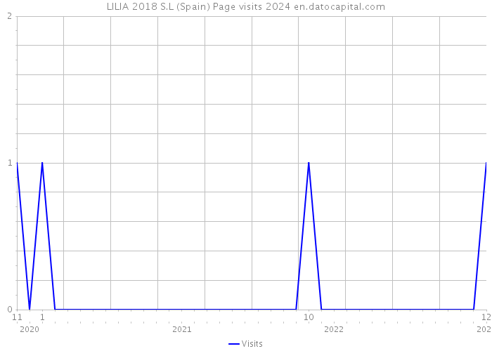 LILIA 2018 S.L (Spain) Page visits 2024 