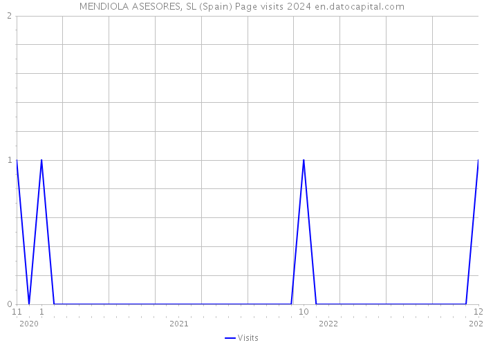 MENDIOLA ASESORES, SL (Spain) Page visits 2024 