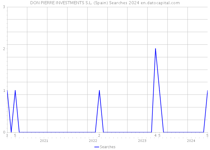 DON PIERRE INVESTMENTS S.L. (Spain) Searches 2024 