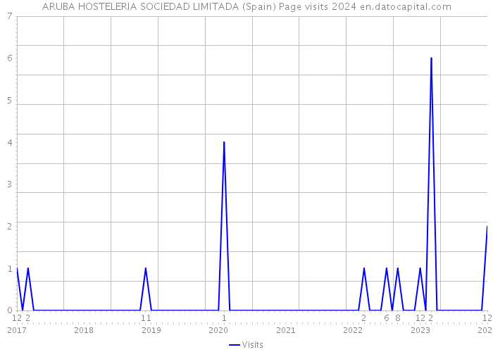 ARUBA HOSTELERIA SOCIEDAD LIMITADA (Spain) Page visits 2024 
