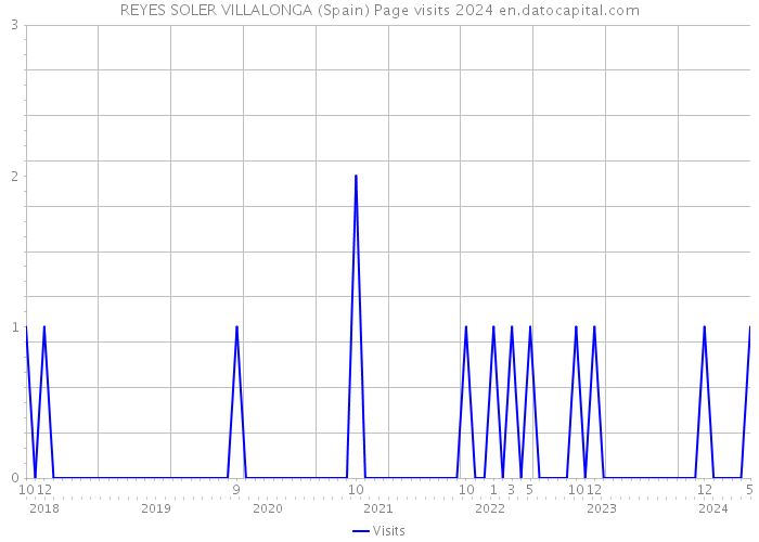 REYES SOLER VILLALONGA (Spain) Page visits 2024 