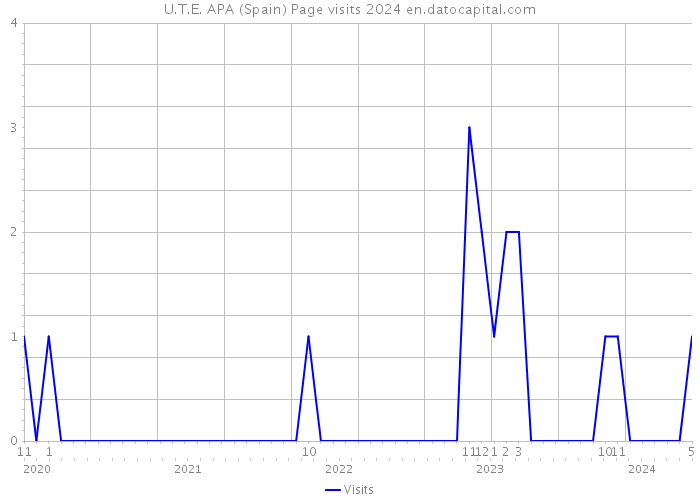 U.T.E. APA (Spain) Page visits 2024 