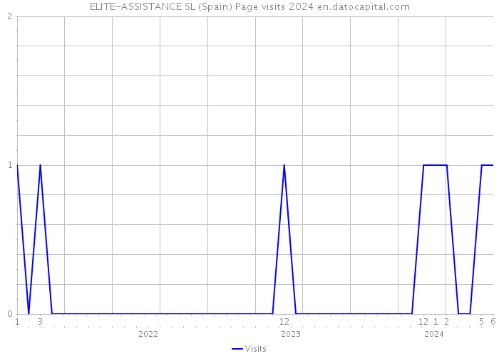 ELITE-ASSISTANCE SL (Spain) Page visits 2024 