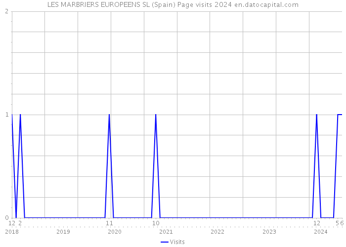 LES MARBRIERS EUROPEENS SL (Spain) Page visits 2024 