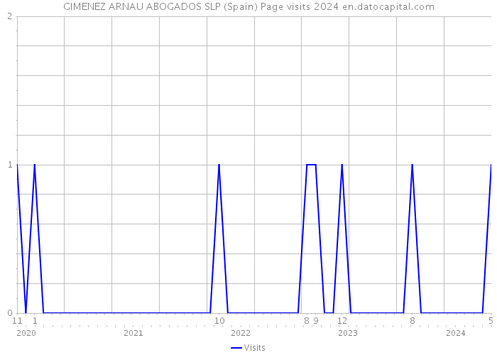 GIMENEZ ARNAU ABOGADOS SLP (Spain) Page visits 2024 