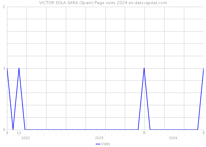 VICTOR SOLA SARA (Spain) Page visits 2024 