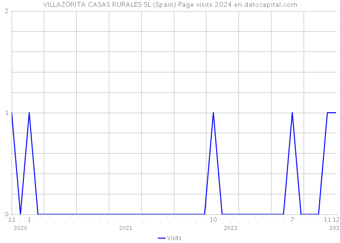 VILLAZORITA CASAS RURALES SL (Spain) Page visits 2024 