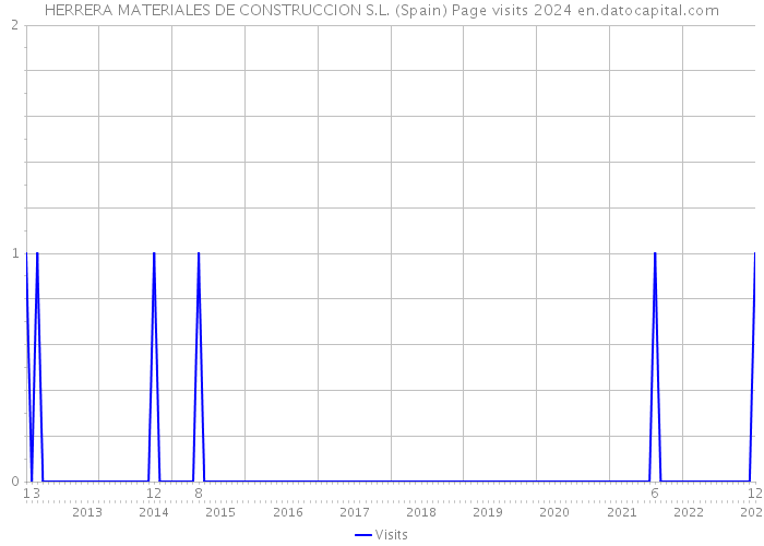 HERRERA MATERIALES DE CONSTRUCCION S.L. (Spain) Page visits 2024 