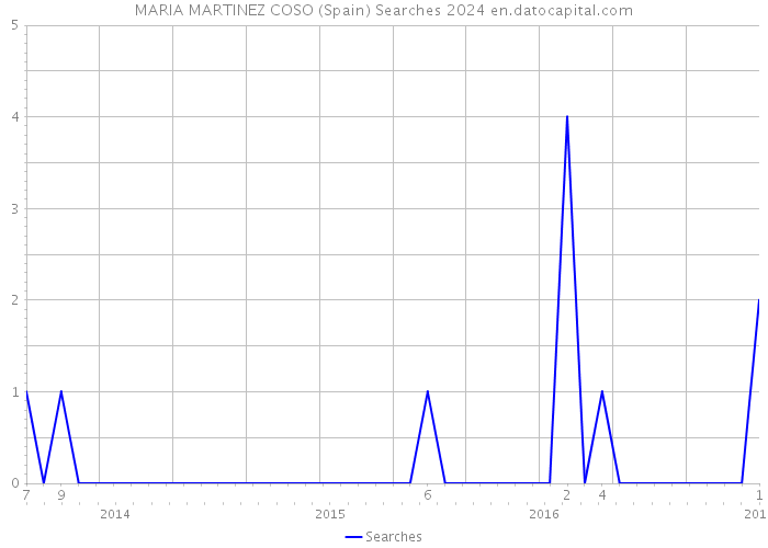 MARIA MARTINEZ COSO (Spain) Searches 2024 