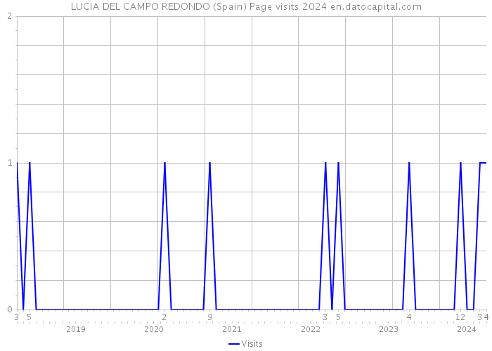 LUCIA DEL CAMPO REDONDO (Spain) Page visits 2024 