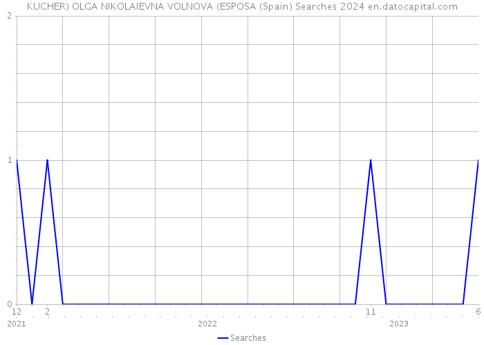 KUCHER) OLGA NIKOLAIEVNA VOLNOVA (ESPOSA (Spain) Searches 2024 